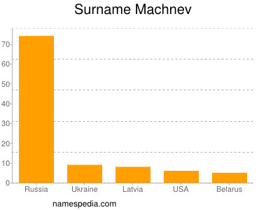 Surname Machnev