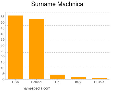 Familiennamen Machnica
