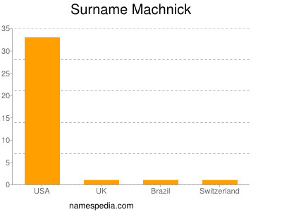 Surname Machnick