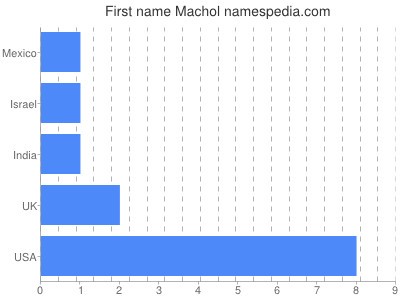 Given name Machol