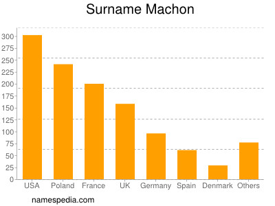 Surname Machon