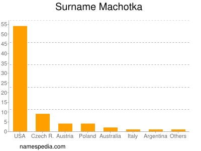 Familiennamen Machotka