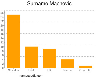 Familiennamen Machovic
