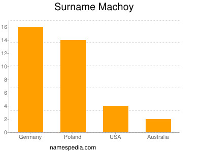 Familiennamen Machoy