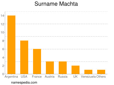 Familiennamen Machta