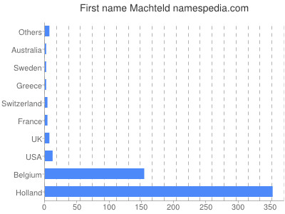 Given name Machteld