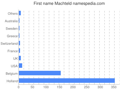 Given name Machteld