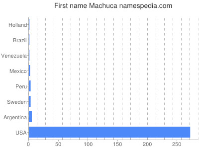 Given name Machuca