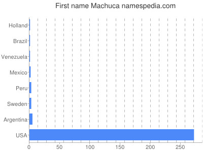 Vornamen Machuca