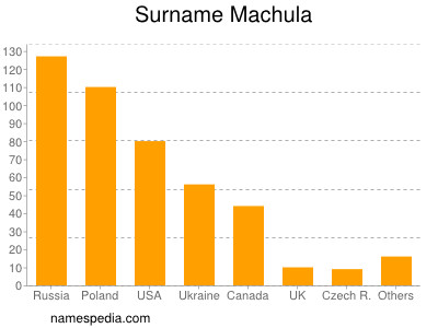 Surname Machula