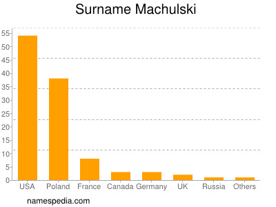 Familiennamen Machulski