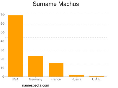 Familiennamen Machus