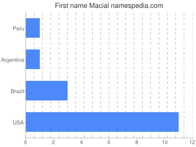 Vornamen Macial