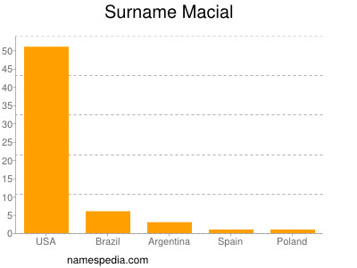 Surname Macial