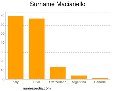 Familiennamen Maciariello