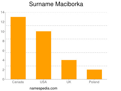 Familiennamen Maciborka