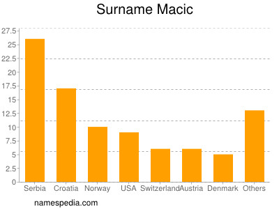 Familiennamen Macic