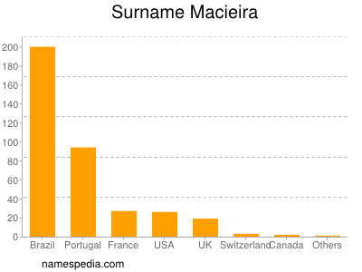 nom Macieira