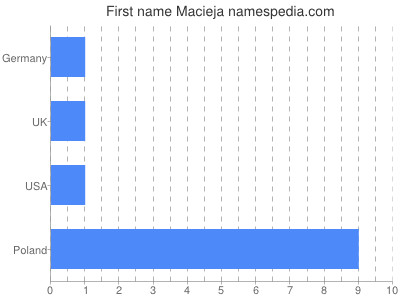 Given name Macieja
