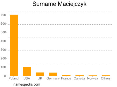 Familiennamen Maciejczyk