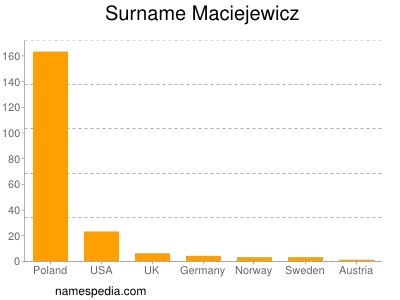 Familiennamen Maciejewicz