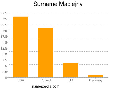 Familiennamen Maciejny