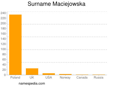 nom Maciejowska