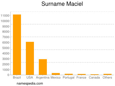 Familiennamen Maciel