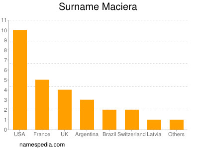 Familiennamen Maciera