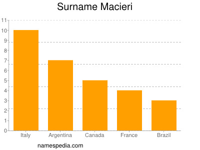 Familiennamen Macieri