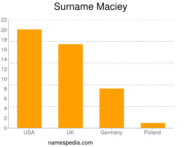 Familiennamen Maciey