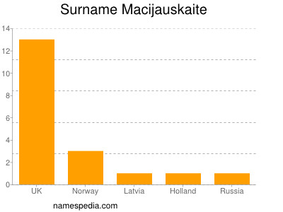 Familiennamen Macijauskaite