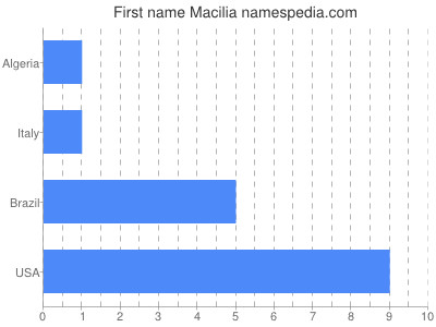Given name Macilia