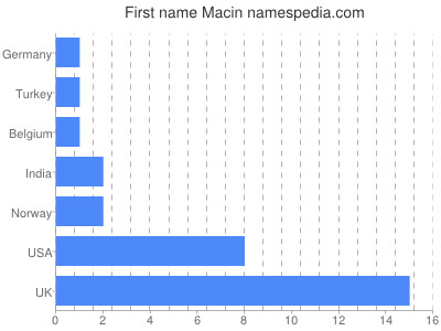 Given name Macin