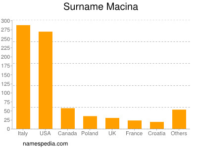 Surname Macina