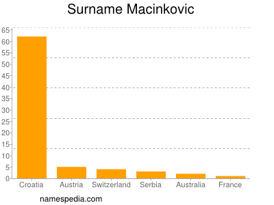 Surname Macinkovic