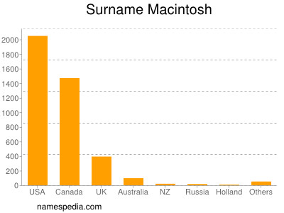 nom Macintosh