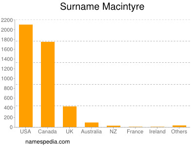 Surname Macintyre