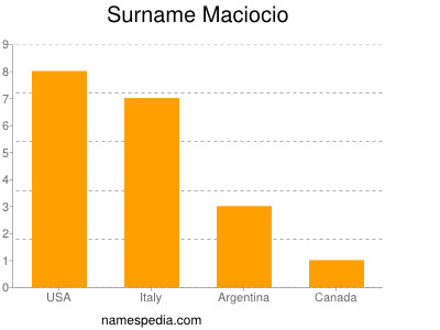Surname Maciocio