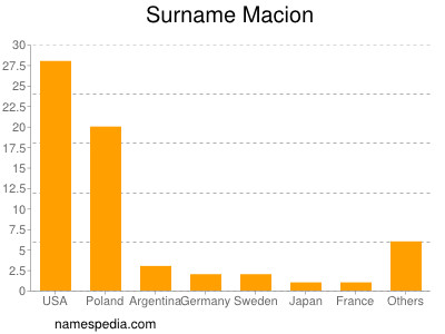 Familiennamen Macion