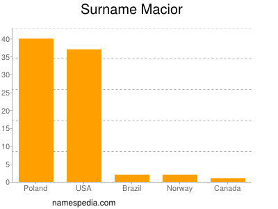 Familiennamen Macior