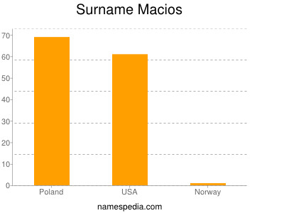 Familiennamen Macios