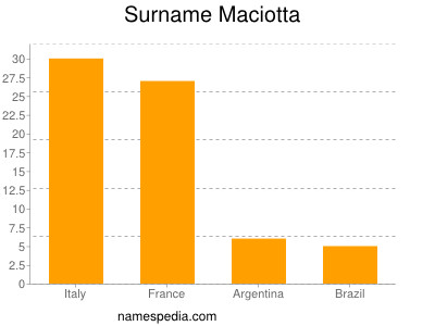 Surname Maciotta