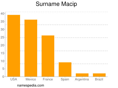 Surname Macip