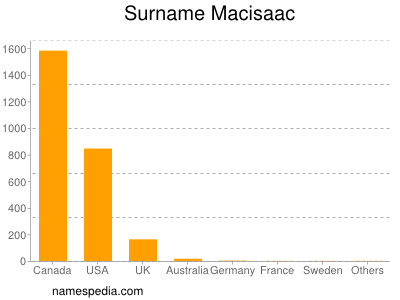 nom Macisaac