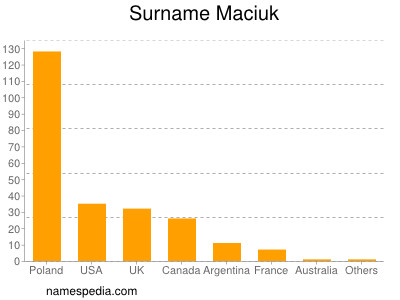 Familiennamen Maciuk