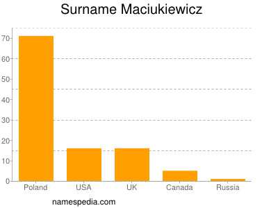 nom Maciukiewicz