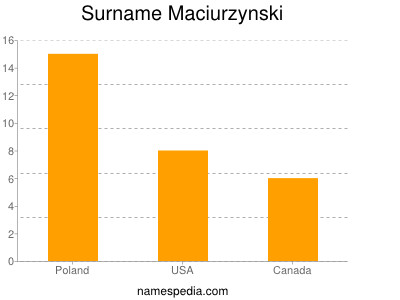 Familiennamen Maciurzynski
