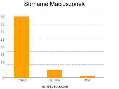 nom Maciuszonek