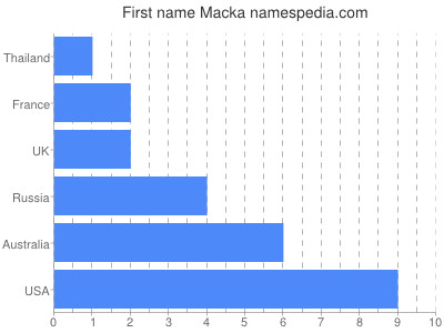 Vornamen Macka